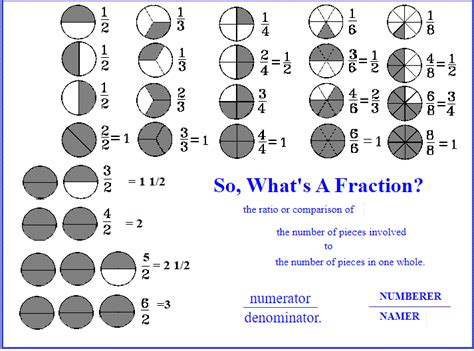 So What S A Fraction