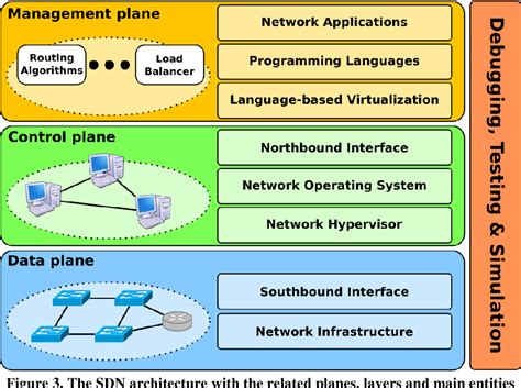 Software Defined Networking Sdn Network Function Virtualisation Nfv