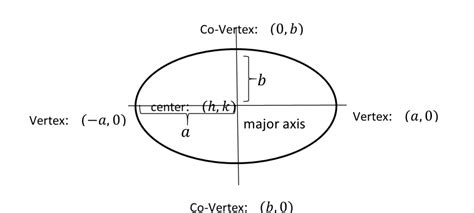 Solved Graph The Equation Identify The Vertices Co Vertices And Foci