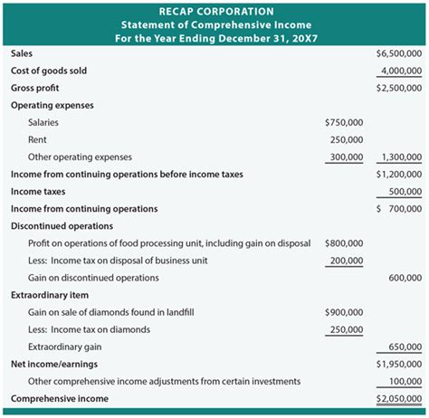 Statement Of Comprehensive Income Overview Components And Uses