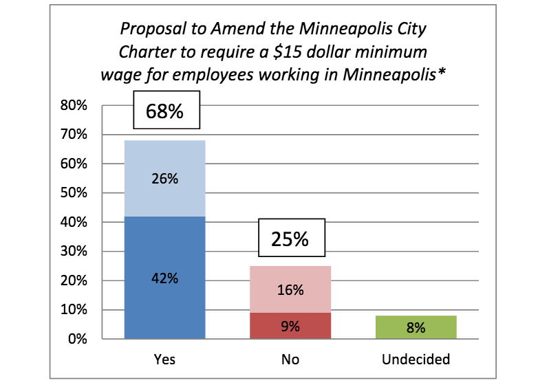 Support High For 15 Minimum Wage In Minneapolis Poll Shows Workday