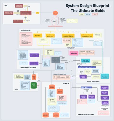 System Design Blueprint The Ultimate Guide Sergey Drozdov