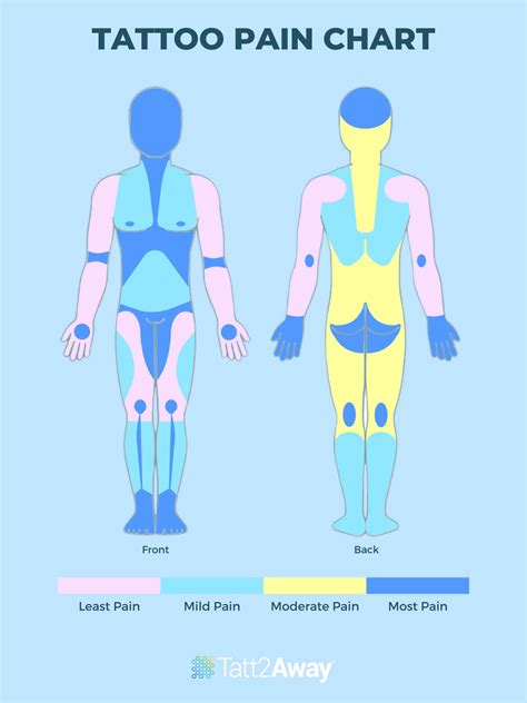 Tattoo Pain Map Where Does It Hurt Most And How To Relieve Chart