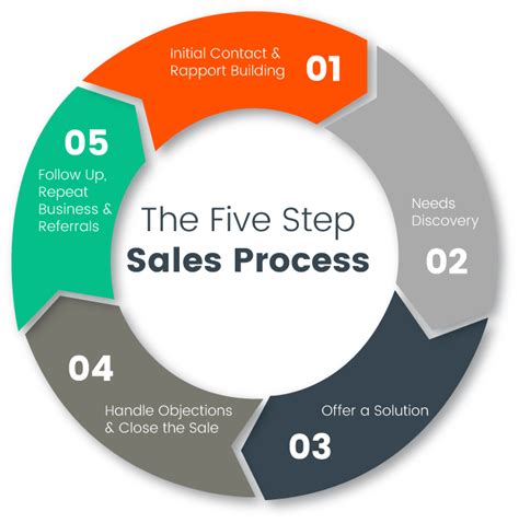 The 5 Step Sales Process That Closes Deals Faster