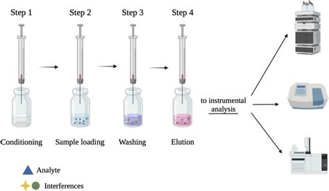 The Meps Conventional Procedure This Figure Is Adapted From The One