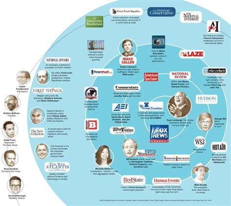 The New Map Of Conservative Media Politico