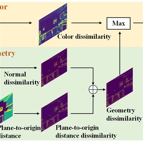 The Pipeline Of Planar Region Detection Both The Color And Geometric