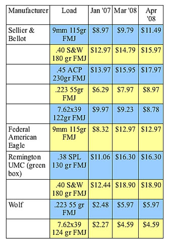 The Soaring Cost Of Ammunition