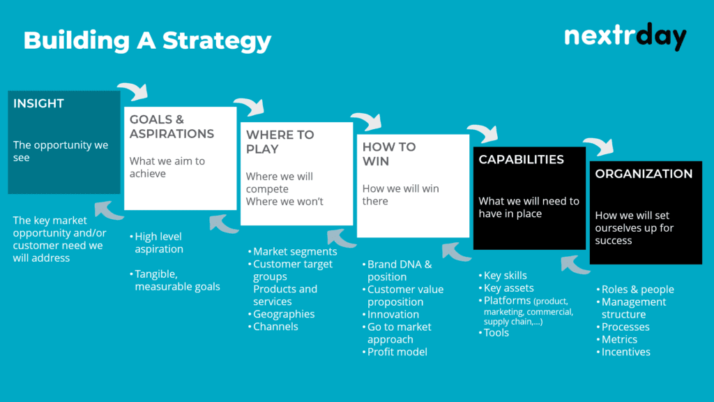 The Strategy Creation Process 2112 Business Strategy And Planning