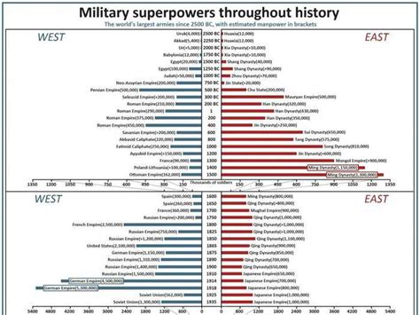 The World S Largest Armies From Antiquity To The Present Business Insider