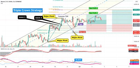 Triple Crown Strategy For Coinbase Btcusd By Pejman Zwin Tradingview