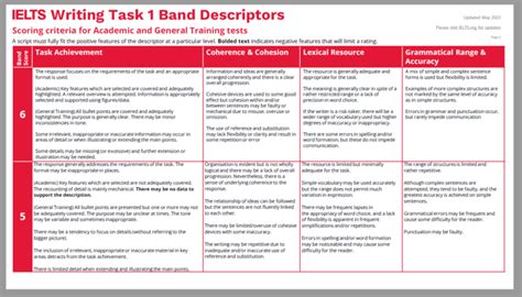 Understanding Ielts Writing Scoring Criteria A Comprehensive Guide