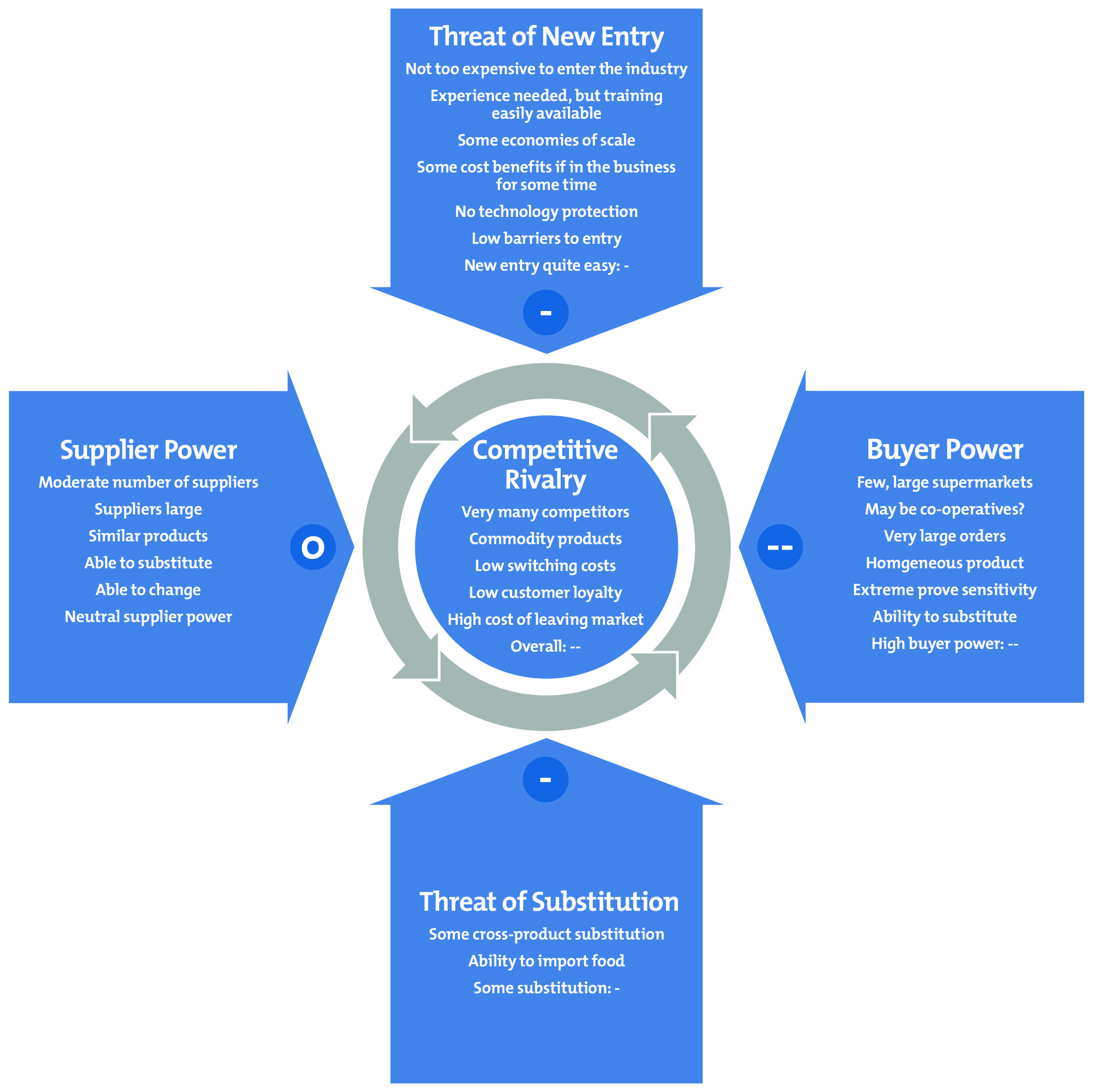 Understanding Porter S Five Forces Model