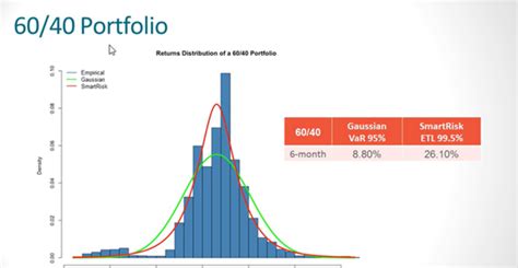 Understanding Smartrisk An Advanced Approach To Portfolio Risk Measurement