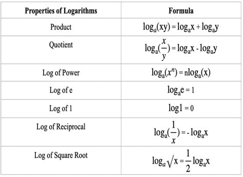 Understanding The Properties Of Log Functions Mathodics Com