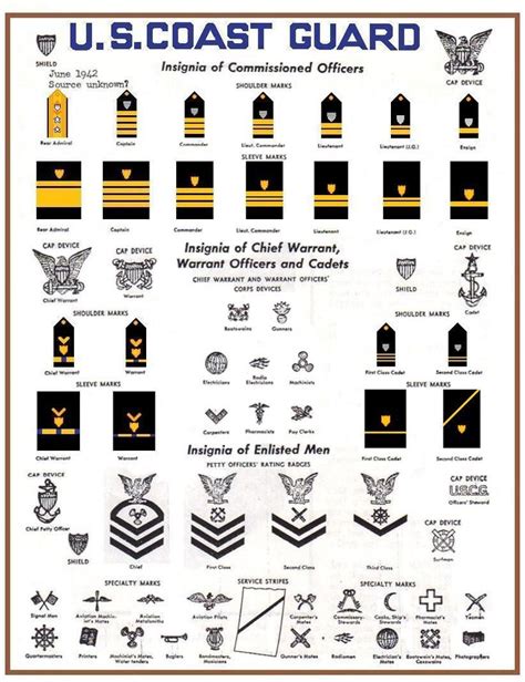 Us Coast Guard Ranking Chart