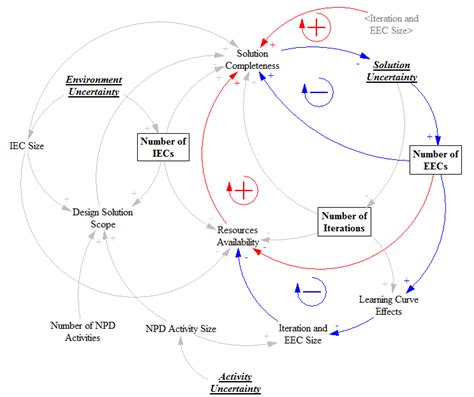 Using Discrete Event Simulation For Evaluating Engineering Change Management Decisions Intechopen