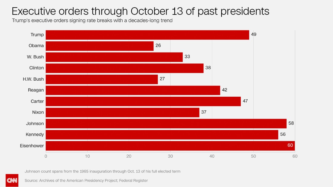 What Are Executive Orders And Will Donald Trump S Latest Ones Work