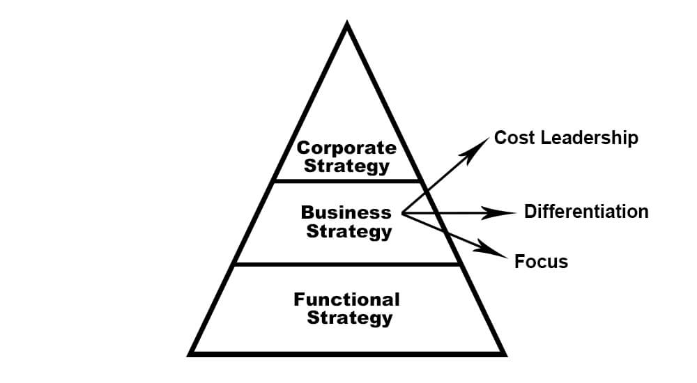 What Is Business Level Strategy Definition Types Examples