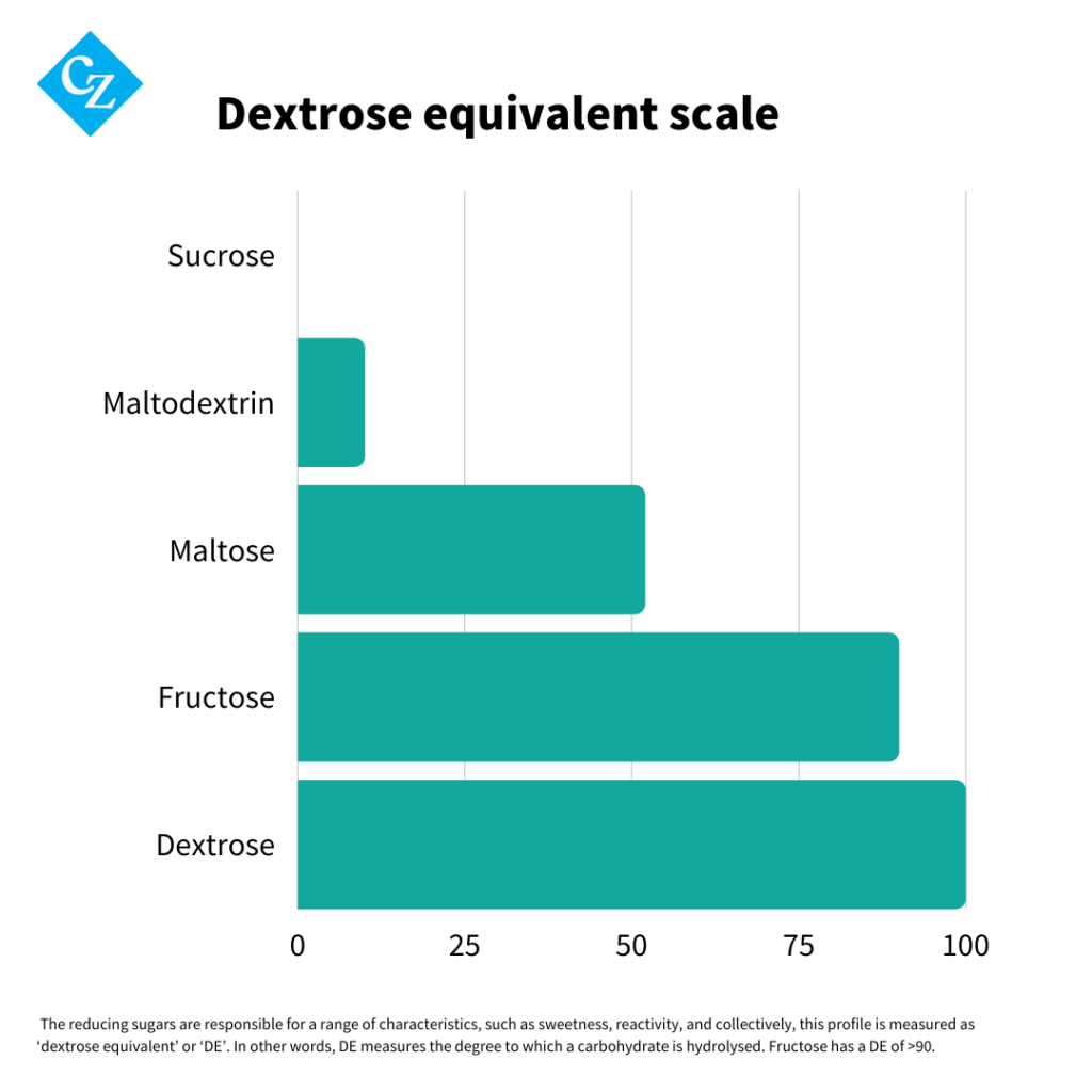 What Is Crystalline Fructose Czarnikow