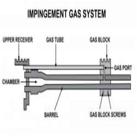 What Is Direct Gas Impingement Ararnswer Com