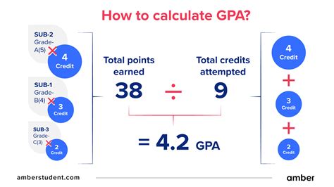 What Is Gpa And How To Calculate It