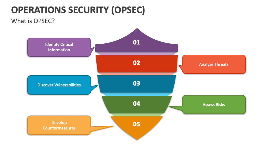 What Is Operations Security Opsec Upguard