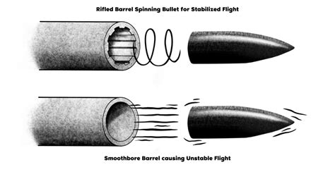 What Is Rifling Rifling Vs Smooth Bore