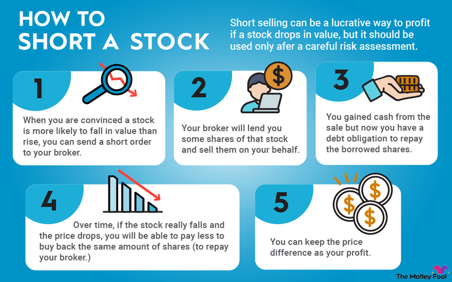 What Is Short Selling And How Do You Short A Stock