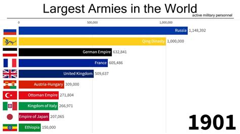 Which Country Has The World S Largest Army Throughout History