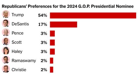 Who Is Winning Presidential Election Current Election Polls Results