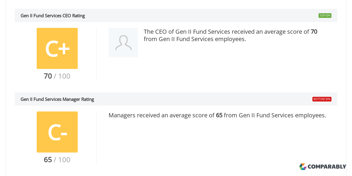 Working At Gen Ii Fund Services Glassdoor