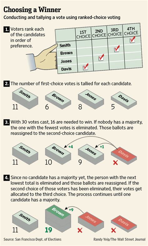 Wsj Graphic Ranked Choice Voting Explained Adam Friedman