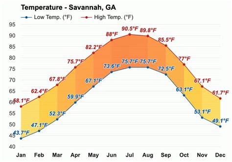 Yearly Monthly Weather Savannah Ga